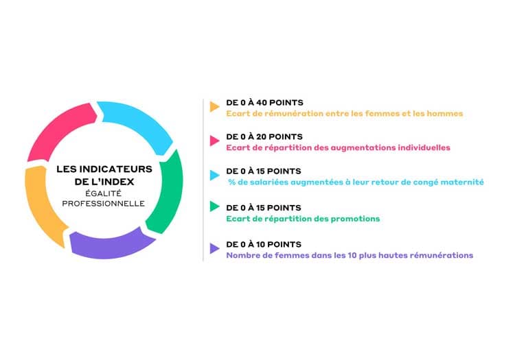 RSE - Indicateur de l'index egalite professionnelle