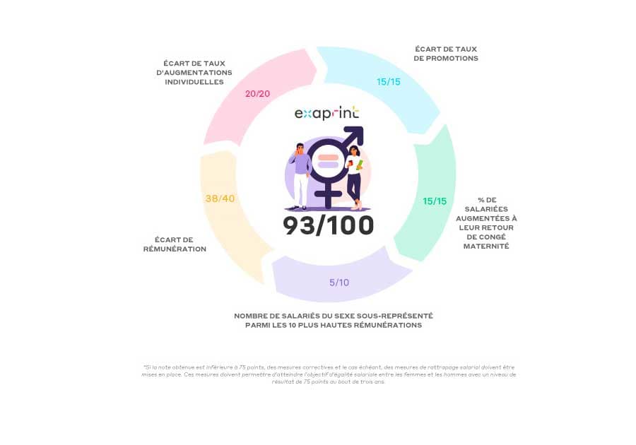 Index égalité professionnelle 2025