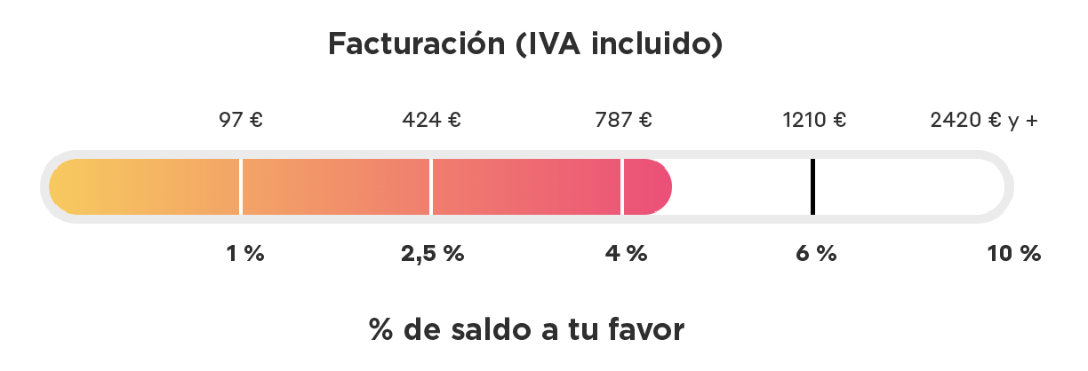 Barra de porcentaje de saldo a tu favor en función de la facturación